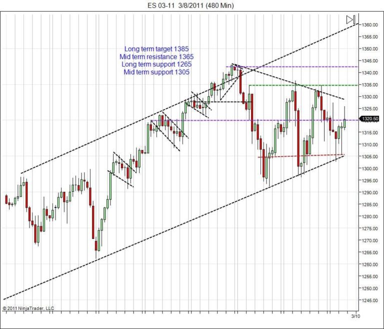 Day trading course S&P500 day traders education