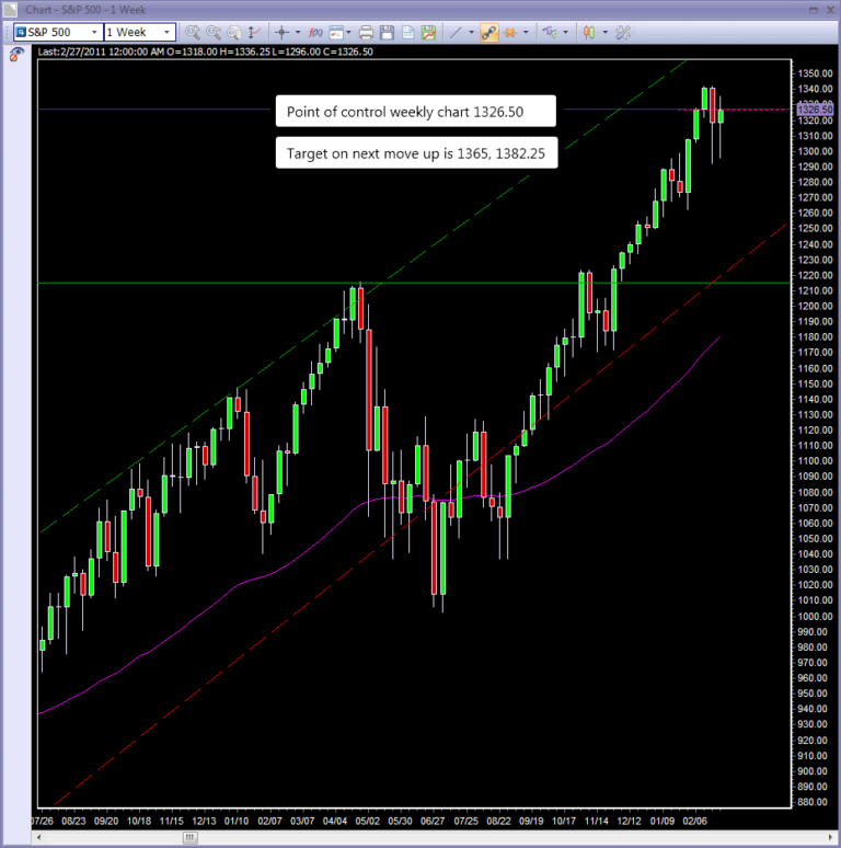Day trading course S&P500 day trading course weekly chart targets