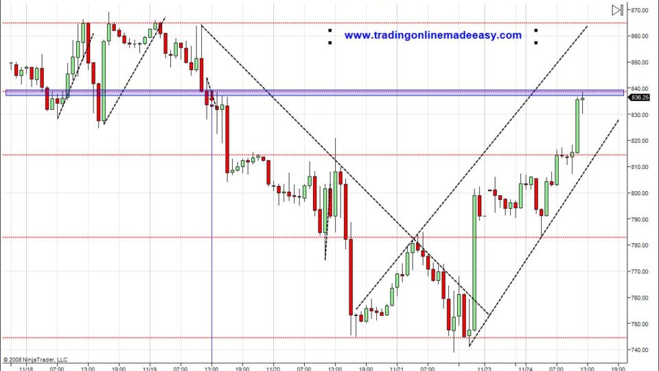 sp-500-emini-futures-day-trading-course-nov-24-support1