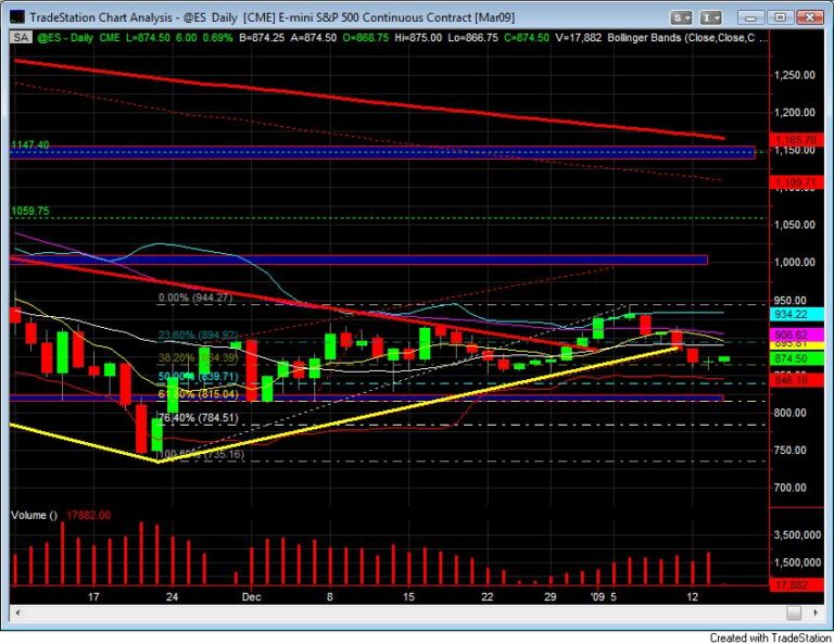 S&P 500 day trading course daily breaks the trend line Jan 14