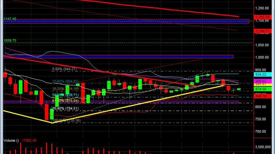 sp-500-day-trading-course-breaking-trend-line-jan-14