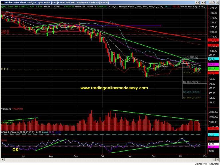 S&P 500 day trading course Jan 27 daily chart