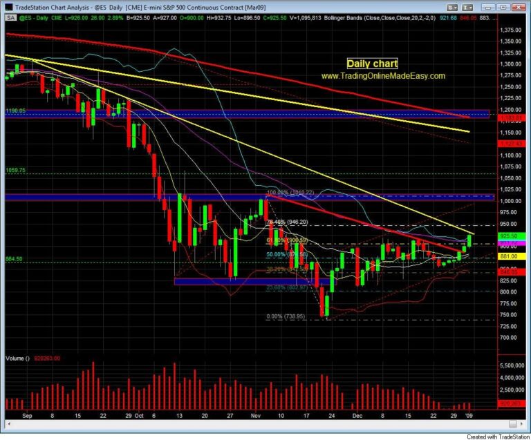S&P 500 day trading course S&P 500 emini futures Jan 5 daily chart