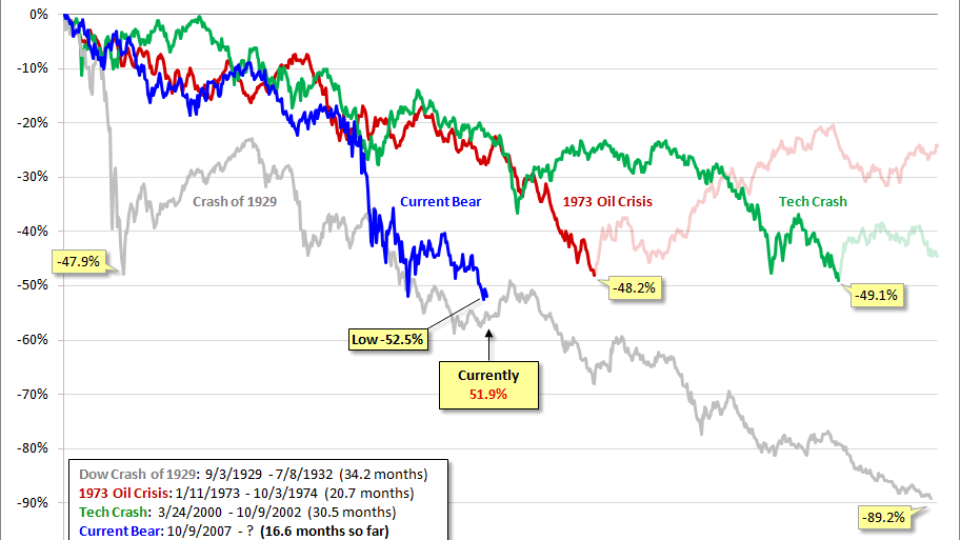 4-bears  looking at S&P 500 and previous bear markets