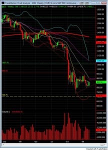 day-trading-sp-500-emini-futures-feb-6-weekly-chart S&P 500 day trading course weekly chart
