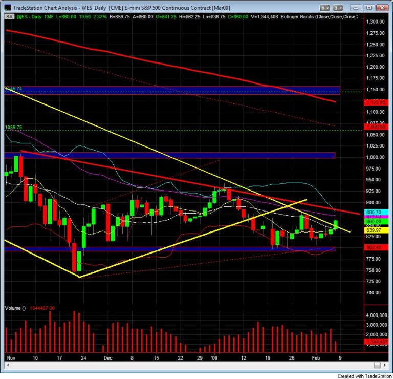 Day trading course S&P 500 daily chart feb 6