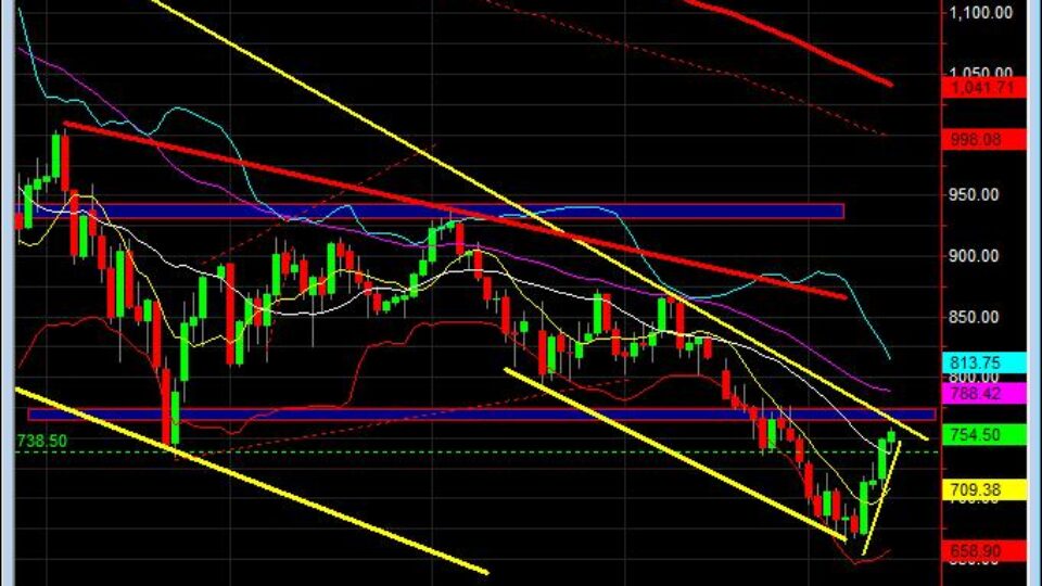 day-trading-course-sp-500-emini-futures-weak-rally