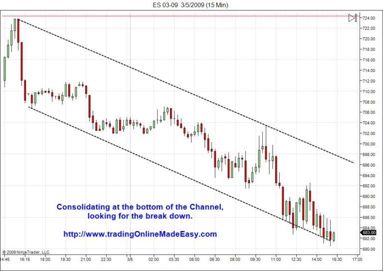 Day ttrading S&P 500 bottom side consolidation looking for the fall