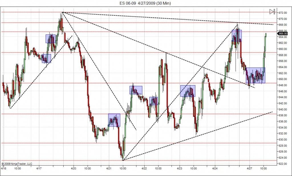 S&P 500 emini futures-30-min-support-resistance-congestion S&P 500 emini futures-30-min-support-resistance-congestion