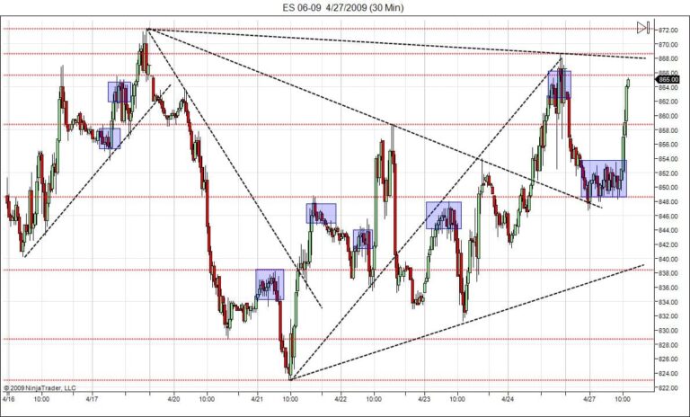 S&P 500 emini futures Support and resistance 30 min
