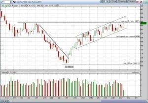 S&P 500 Emini Futures Daily Chart