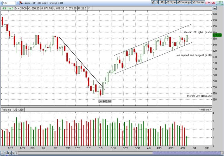 S&P 500 Emini Futures Daily Chart April 29, 2009