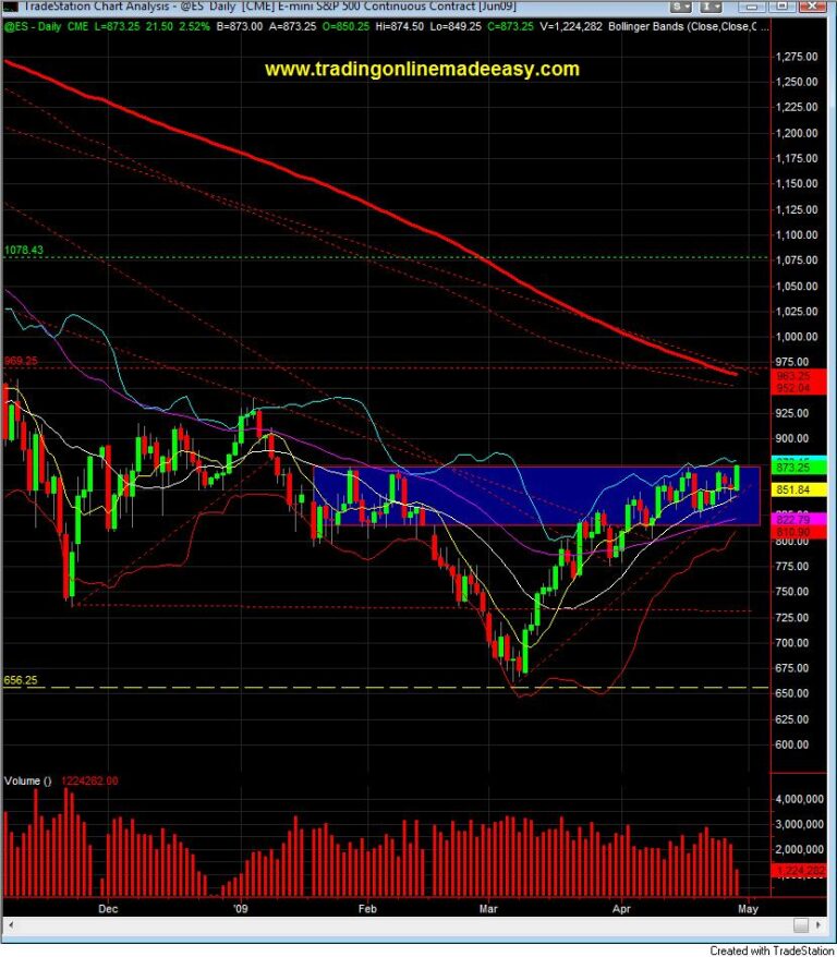 S&P 500 day trading April 29 daily chart testing resistance