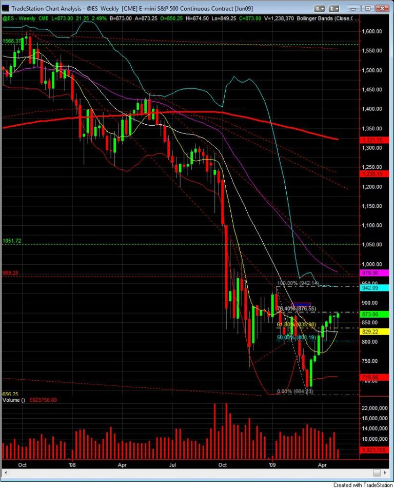 S&P 500 April 29 weekly chart