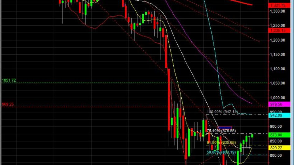 day-trading-sp-500-emini-futures-april-29-weekly-chart-hitting-retracement-support-off-of-lows