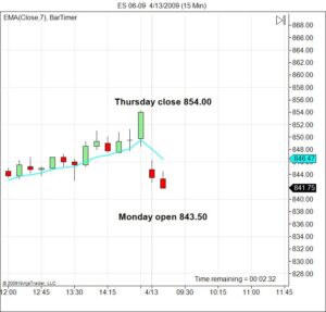 Monday April 13 2009 S&P 500 Gap