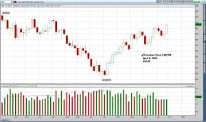 S&P 500 Daily Chart April 9 close 854