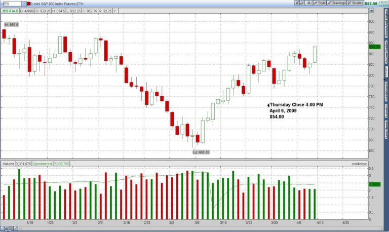 S&P 500 Day Trading Daily Chart April 9, 2009