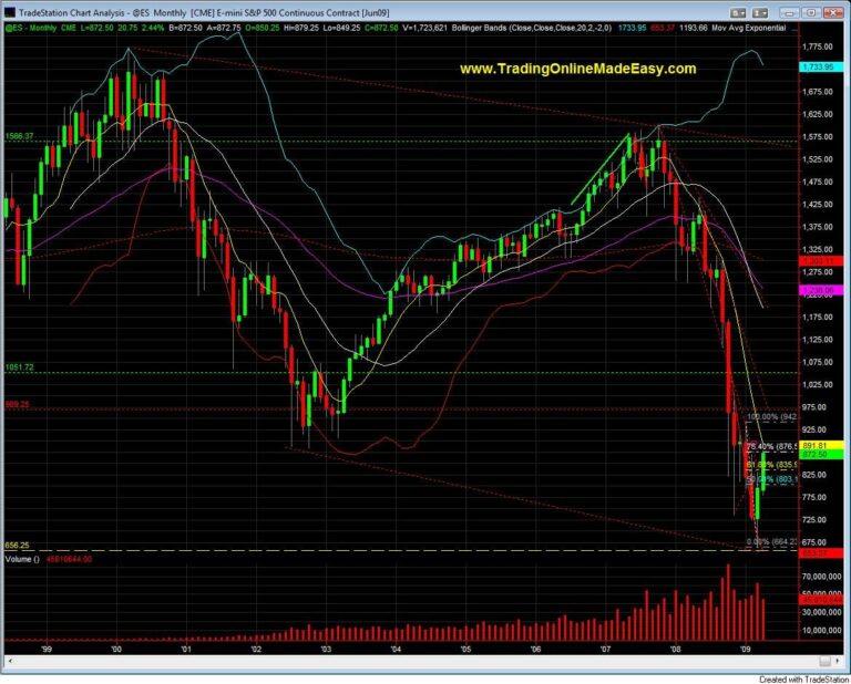 S&P 500 day trading Monthly chart