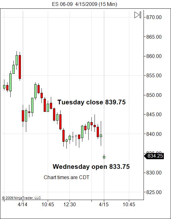 wednesday-april-15-2009-sp-500-gap2