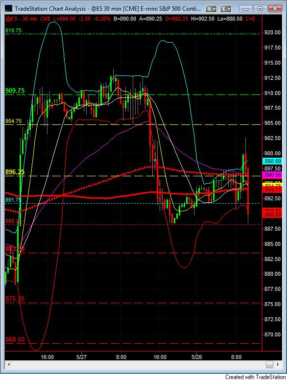 learn-how-to-trade-futures-sp-500-may-28-30-min