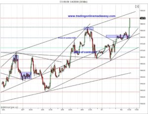 Trend lines, support and resistance