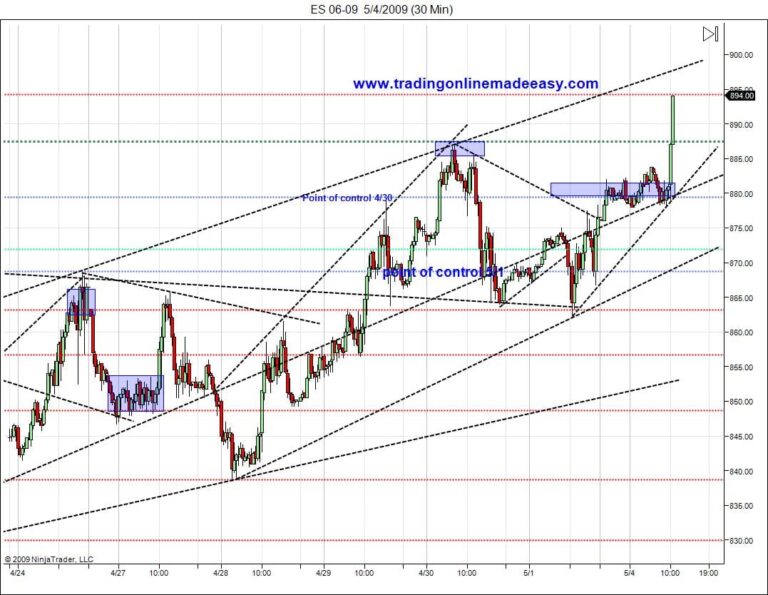 S&P 500 day trading learn how to trade May 4