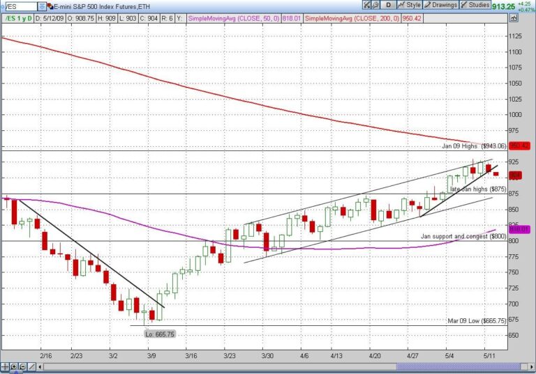 S&P Emini Futures Daily Chart May 12, 2009
