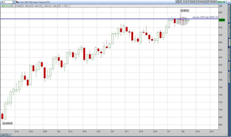 S&P 500 Emini Futures Daily Chart June 9, 2009