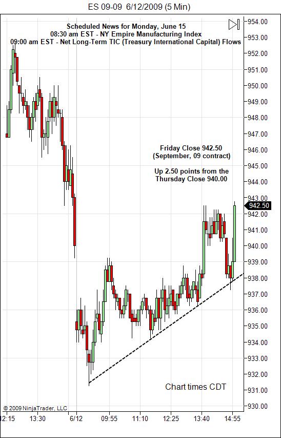 S&P 500 Emini Day Trading Gap Monday June 15, 2009