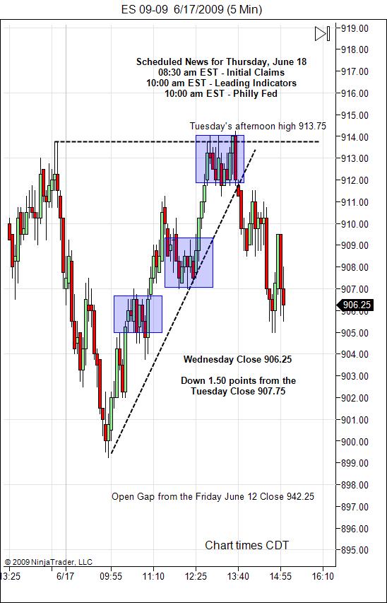S&P 500 Emini Day Trading Gap Thursday June 18, 2009