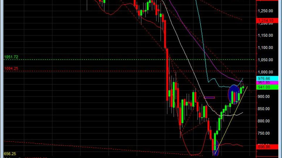 S&P 500 emini futures weekly chart June 12 learn to trade