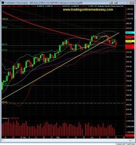 learn day trading June 22 daily chart live room areas of confluence