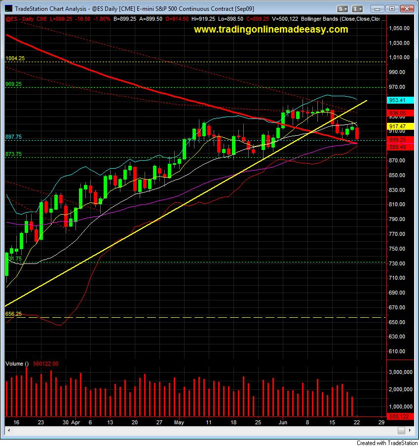 learn day trading June 22 daily chart live room