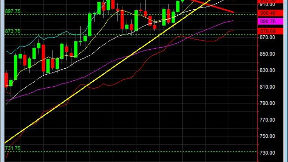 learn day trading june 16 daily chart S&P 500