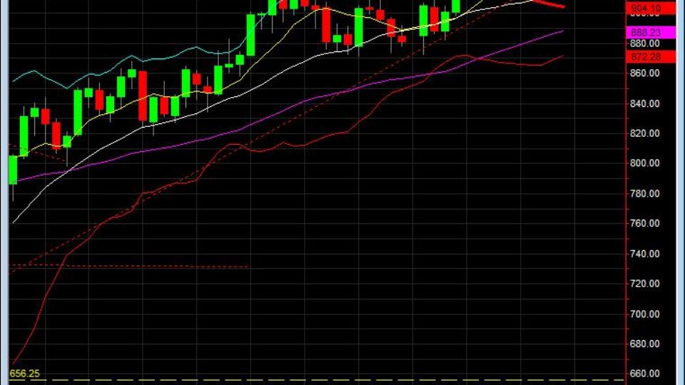 learn to trade June 12 daily chart 200 ema