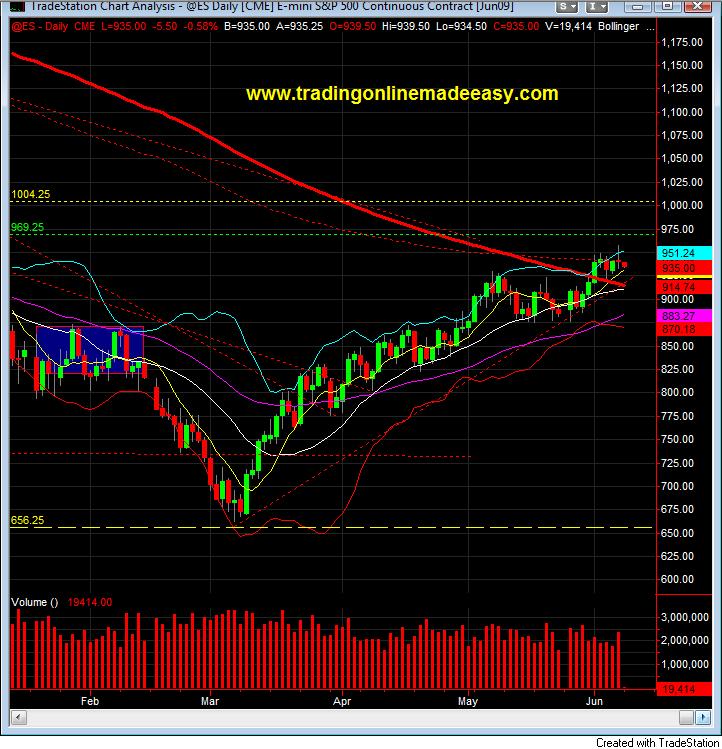 learn-to-trade-daily-chart-june-8-live-trade-room-200ma