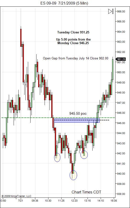 S&P 500 Emini Day Trading Gap Wednesday July 22, 2009