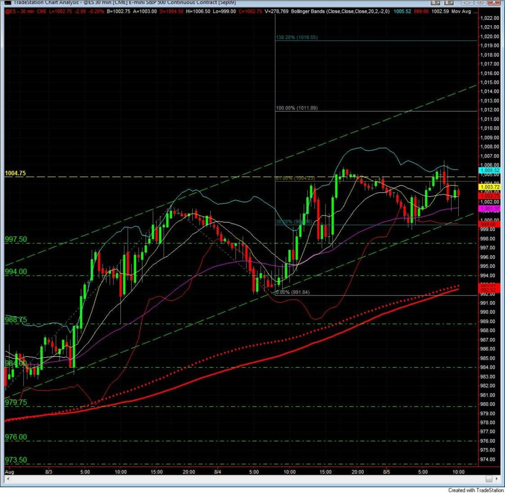 S&P 500 30 min august 5