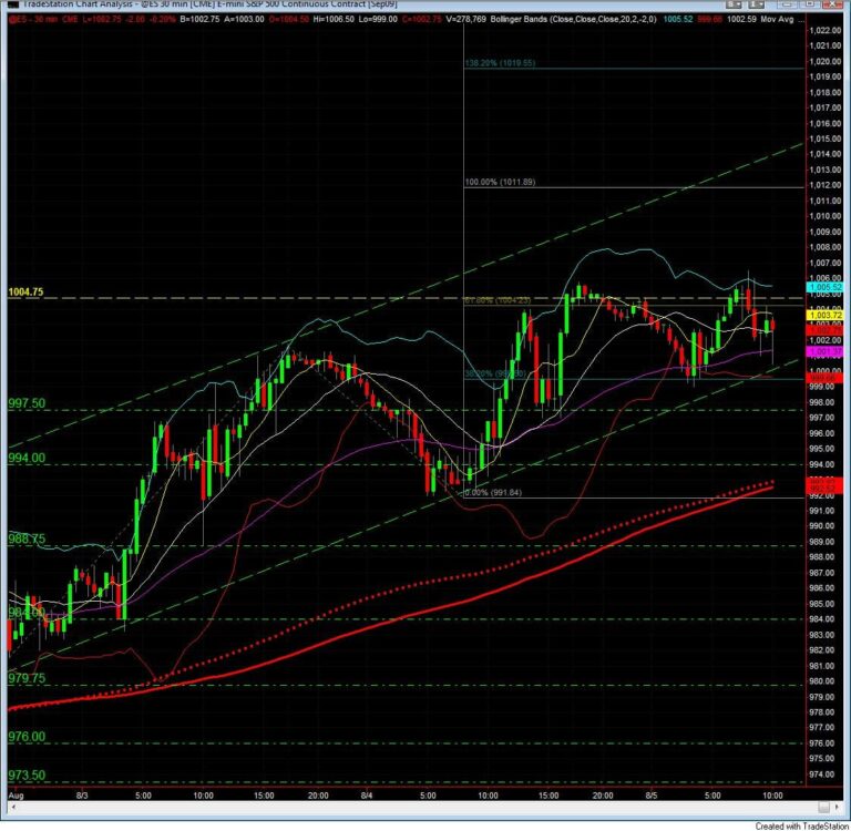 S&P 500 learn to day trade Aug 5