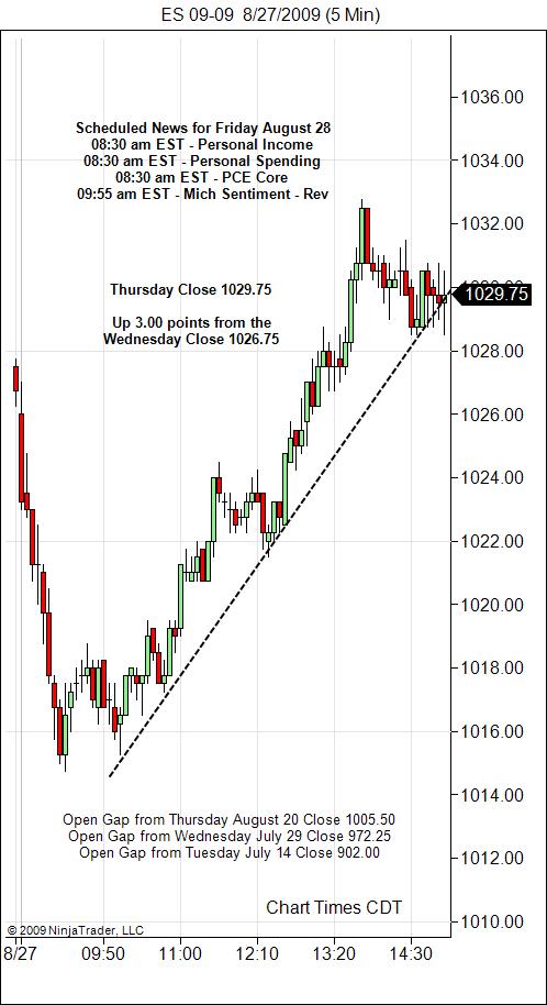 S&P 500 Emini Day Trading Gap Friday August 28, 2009