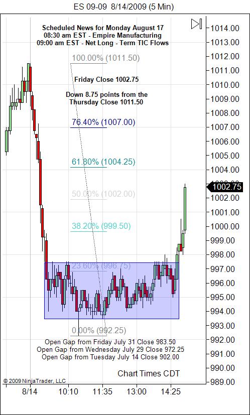 S&P 500 Emini Day Trading Gap Monday August 17, 2009