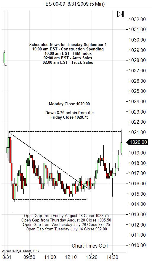 S&P 500 Emini Day Trading Gap Monday September 1, 2009