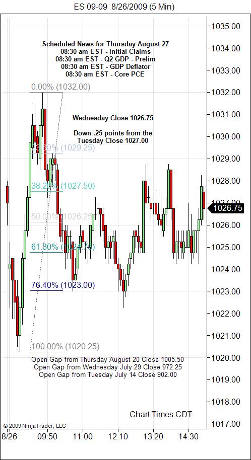 S&P 500 Emini Day Trading Gap Thursday August 27, 2009