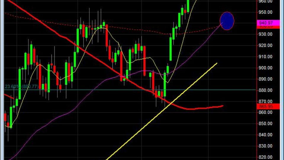 S&P 500 day trading aug 10 daily