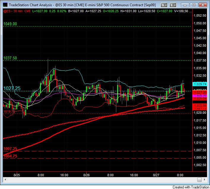 S&P 500 day trading course aug 27