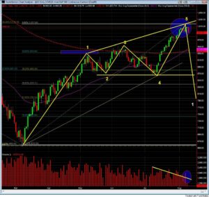 S&P 500 day trading broadening top price projections