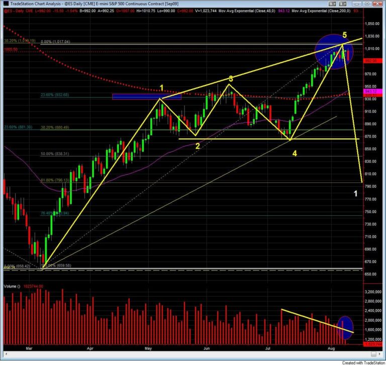 S&P 500 day trading course Broadening top pattern and price projection