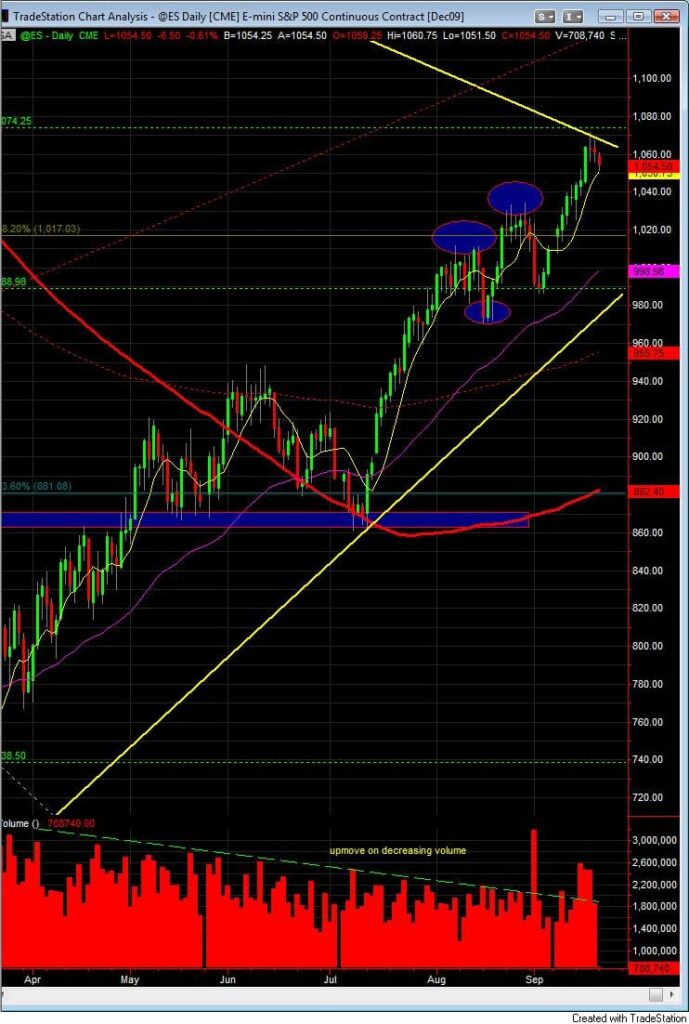 S&P 500 daily chart Sept 21 after open