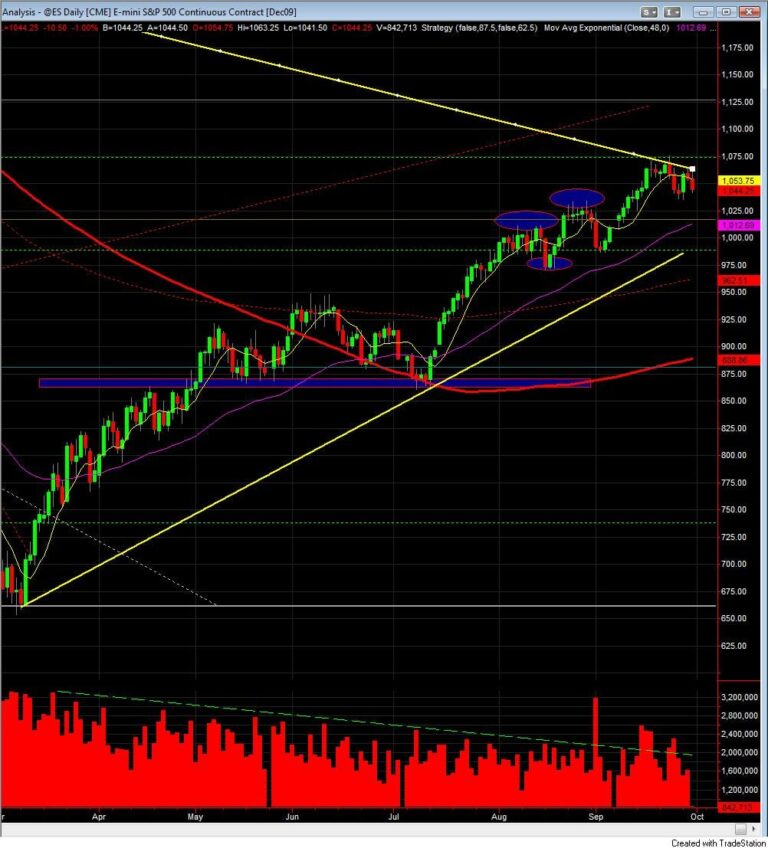 S&P 500 daily Chart Sept 30